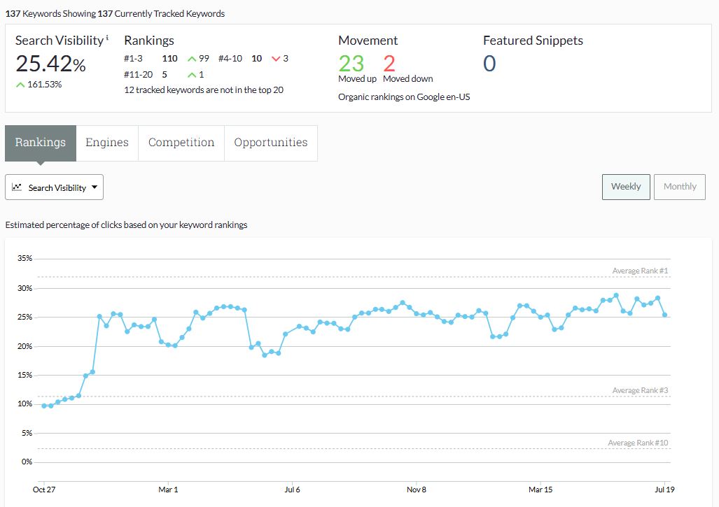 Rank tracker showing 110 of 137 podiatry keywords in Google's top 3 and search visibility up 161%
