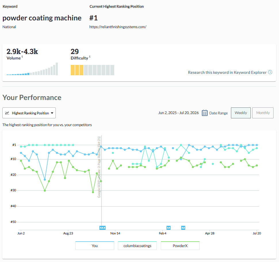 Rank tracker showing reliantfinishingsystems.com at number 1 nationally for powder coating machine