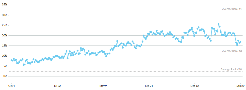 Search Engine Optimization