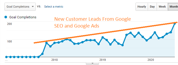 Lead Gen Performance